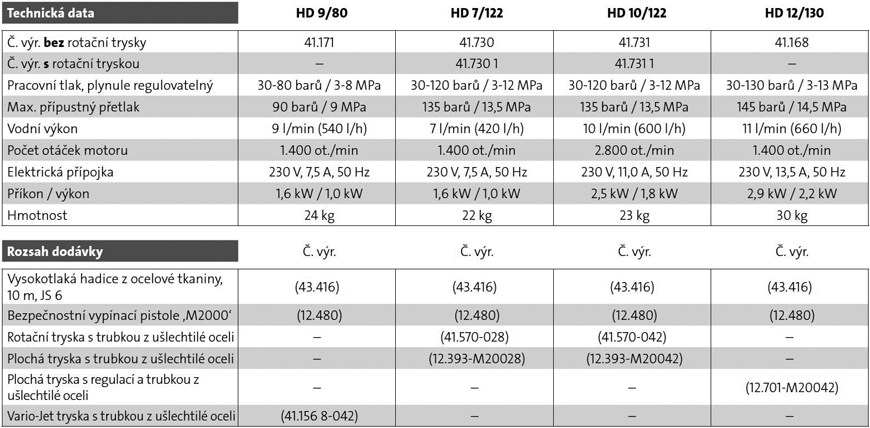 Parametry vysokotlakých čističů Kränzle HD