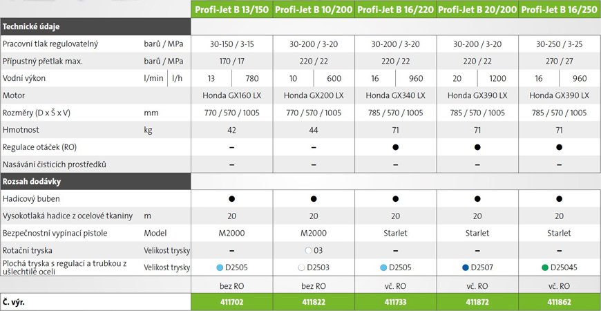 vysokotlaké čističe Kranzle ProfiJet Honda