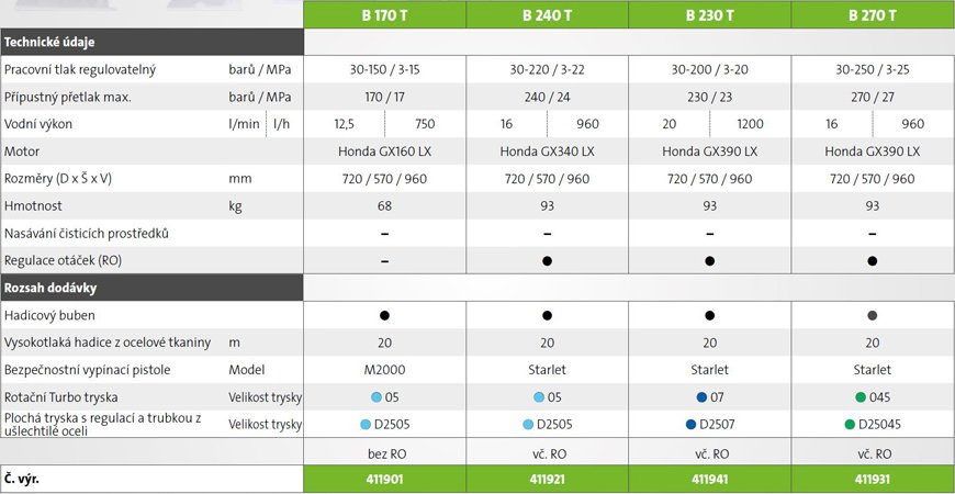 Vysokotlaké čističe Kränzle kompakty B Honda parametry