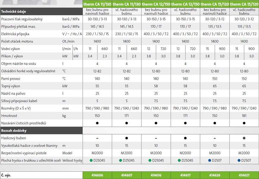 vysokotlaké čističe Kränzle therm CA tabulka